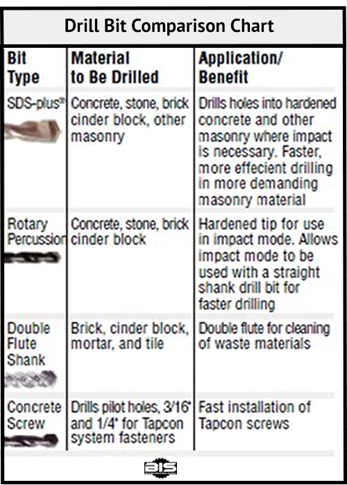 Concrete Drill Bit Comparison Chart separated by Bit Type, Material to Be Drilled, and Application/Benefit